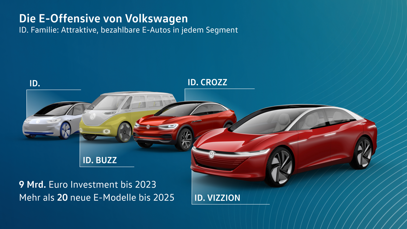 Die E-Offensive von Volkswagen