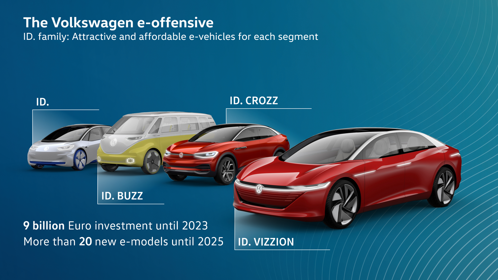 The Volkswagen E offensive