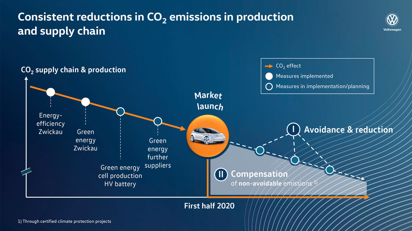 Consistent reductions in CO2 emissions in production and supply chain