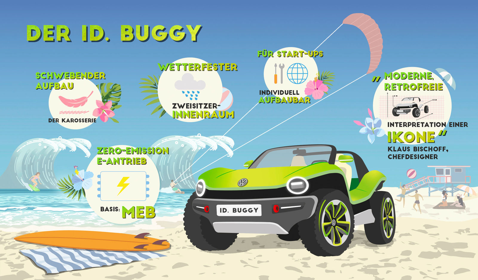 Story ID. BUGGY: Infografik