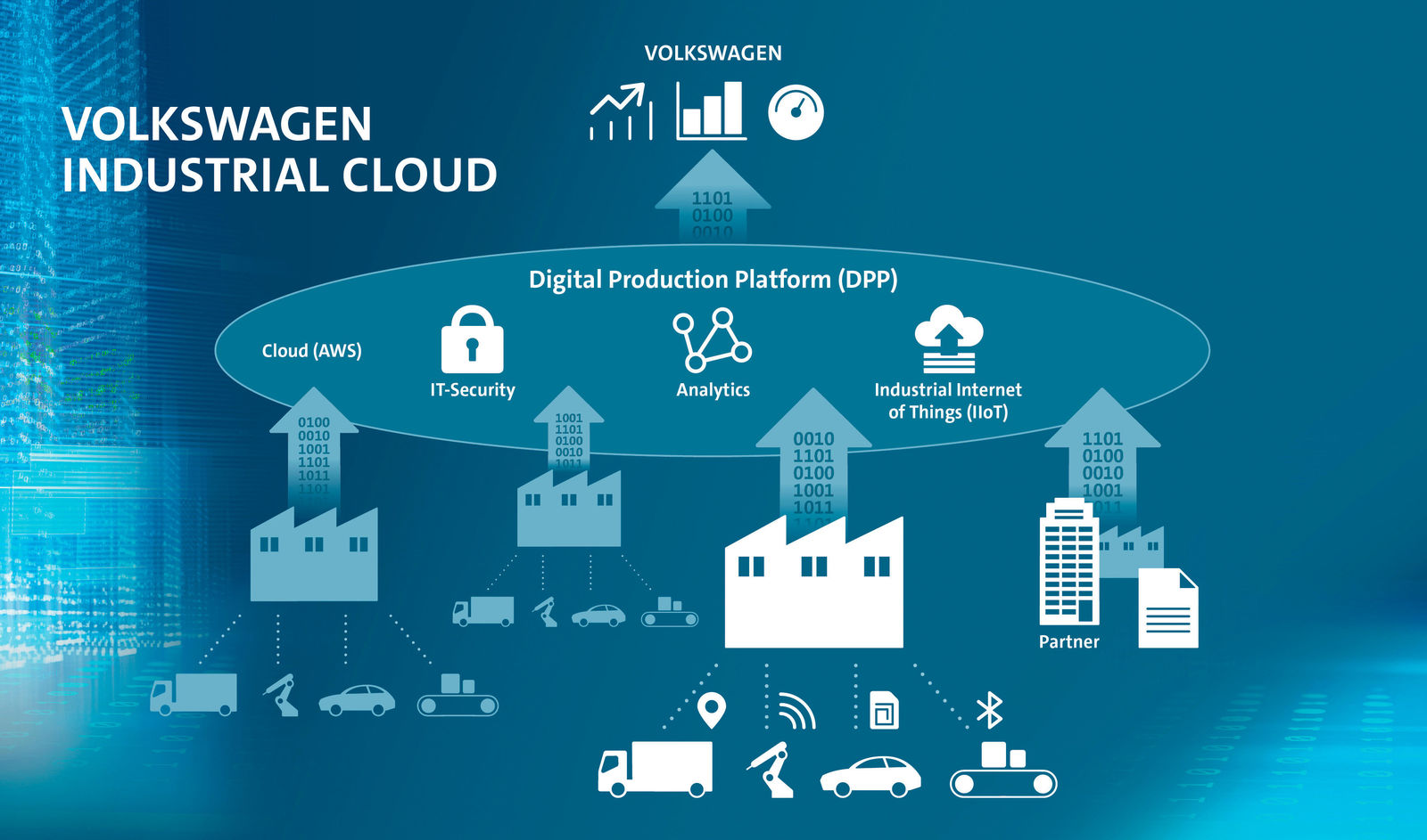 Volkswagen und Amazon Web Services entwickeln gemeinsam die Volkswagen Industrial Cloud.