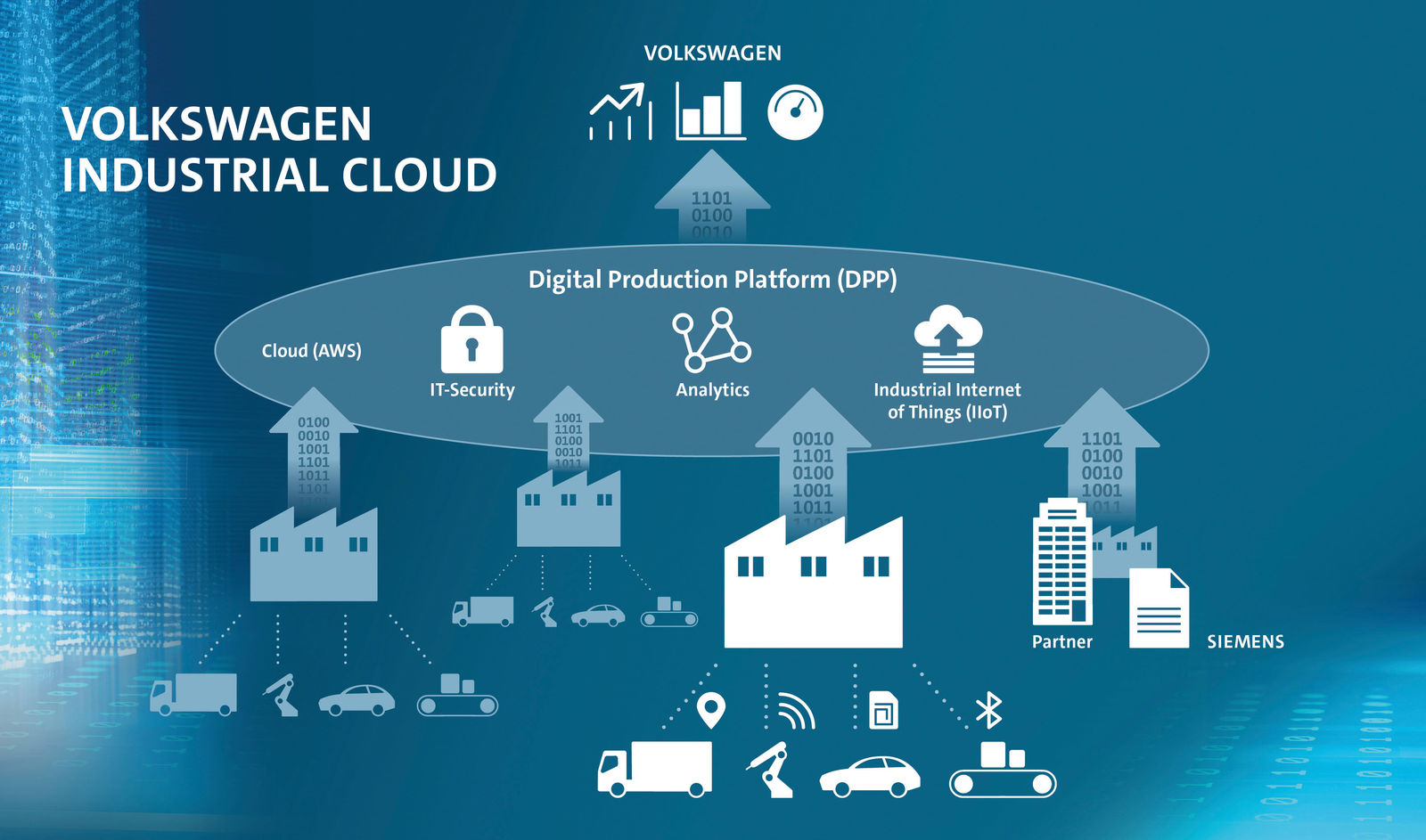 Volkswagen und Amazon Web Services entwickeln gemeinsam die Volkswagen Industrial Cloud. Siemens steigt als Integrationspartner mit ein.