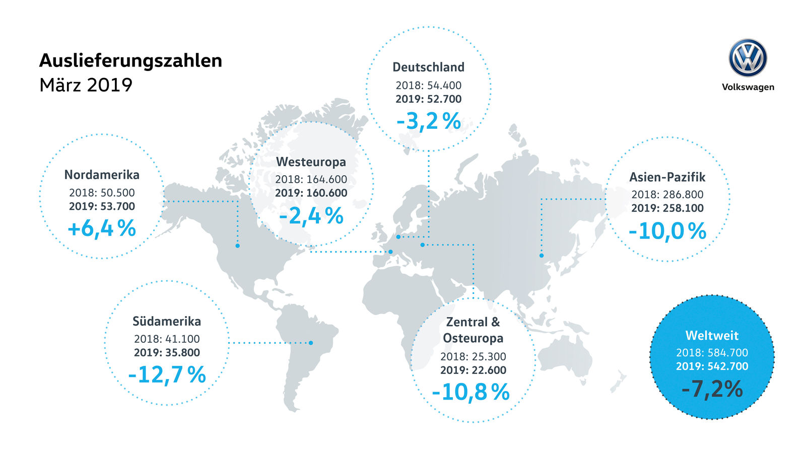 Volkswagen baut Marktanteil im ersten Quartal aus