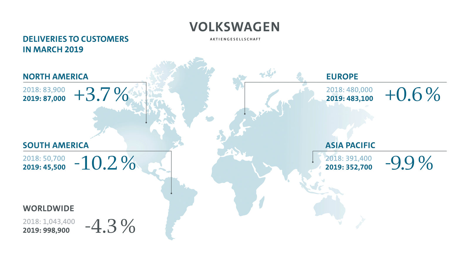 Volkswagen Group wins further market shares