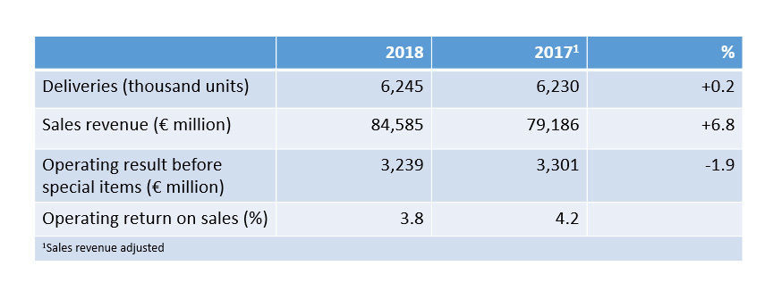 Key figures - Volkswagen Passenger Cars Brand