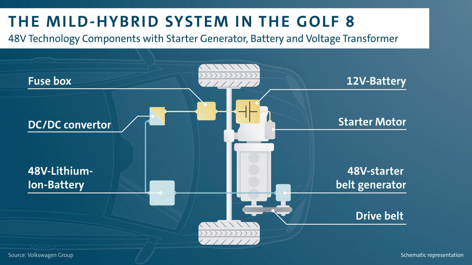 The new Golf: with 48V technology
