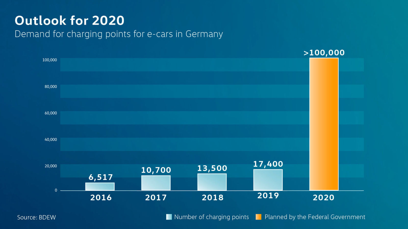 Volkswagen plans 36,000 charging points for electric cars throughout Europe