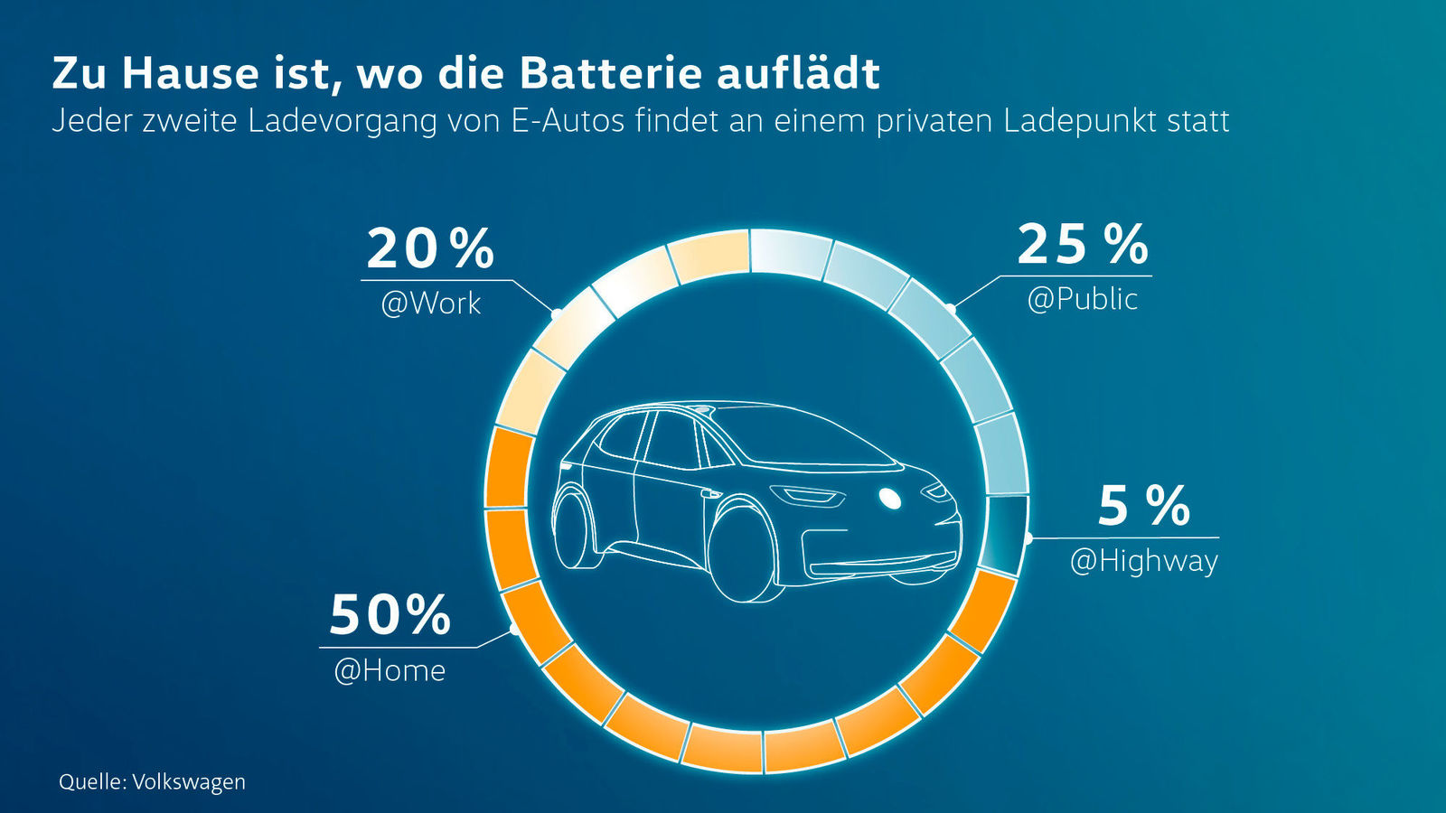 Volkswagen plant europaweit 36.000 Ladepunkte für E-Autos