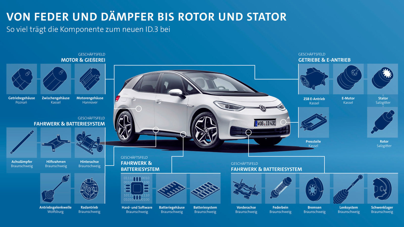 Diese Bauteile liefert die Volkswagen Komponente für den ID.3