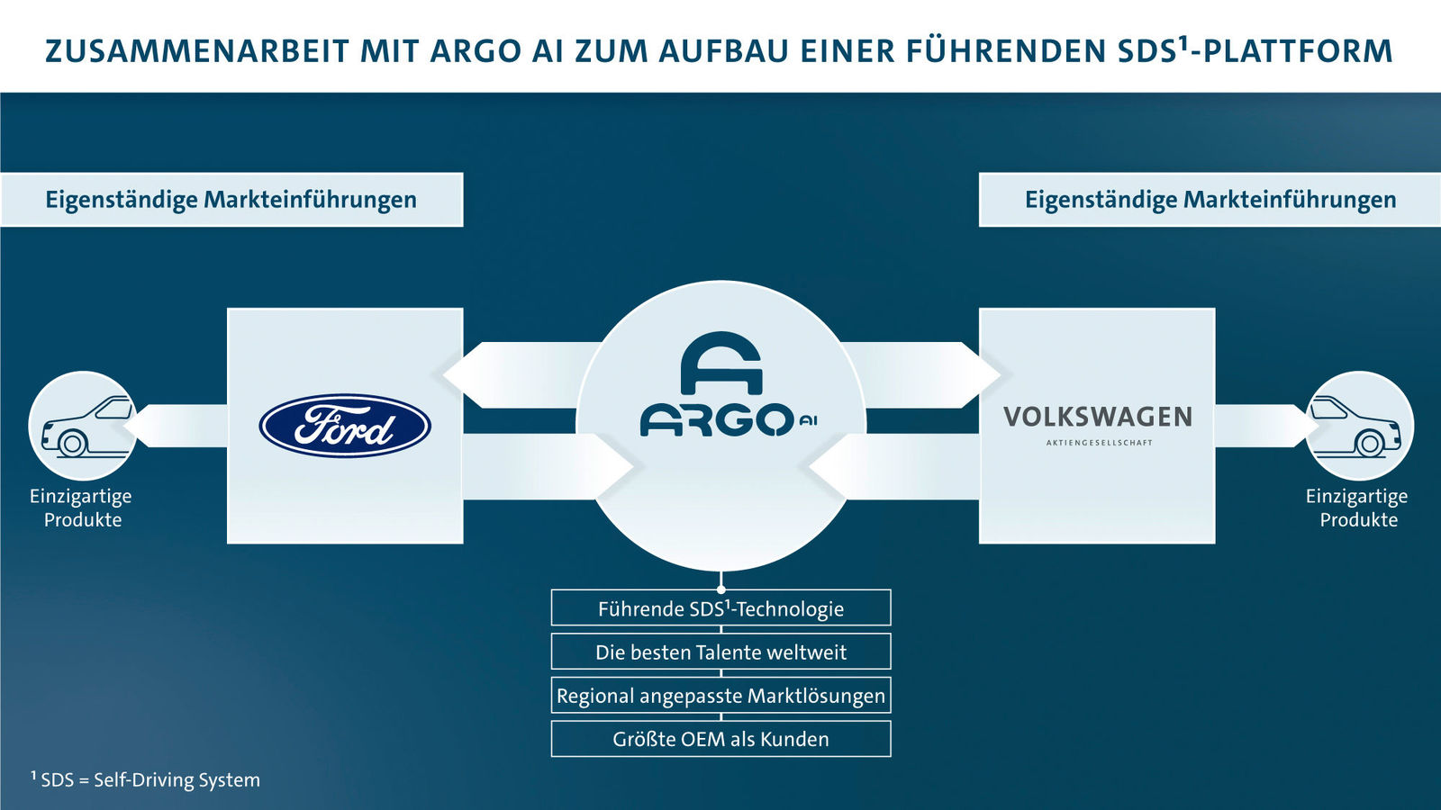 Ford und Volkswagen weiten weltweite Kooperation auf Autonomes Fahren und Elektrifizierung aus