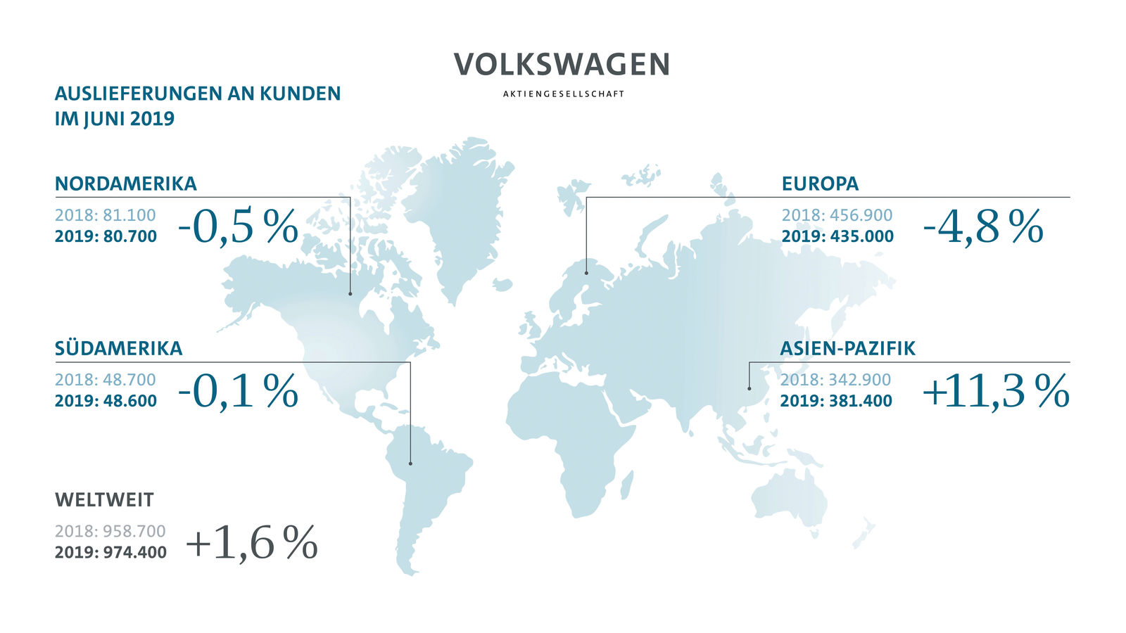 Volkswagen Konzern steigert Auslieferungen im Juni