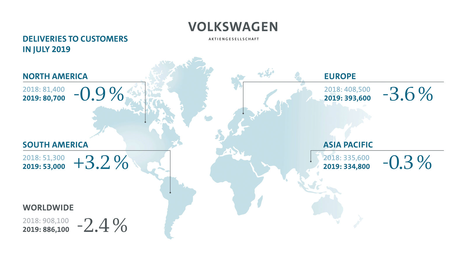 Volkswagen Group delivers fewer vehicles in July