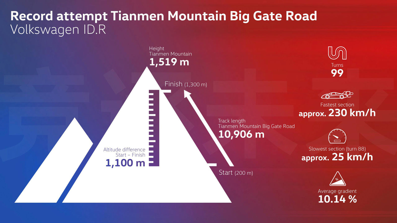 Storming the summit for e-mobility: Volkswagen targets record on Tianmen Mountain