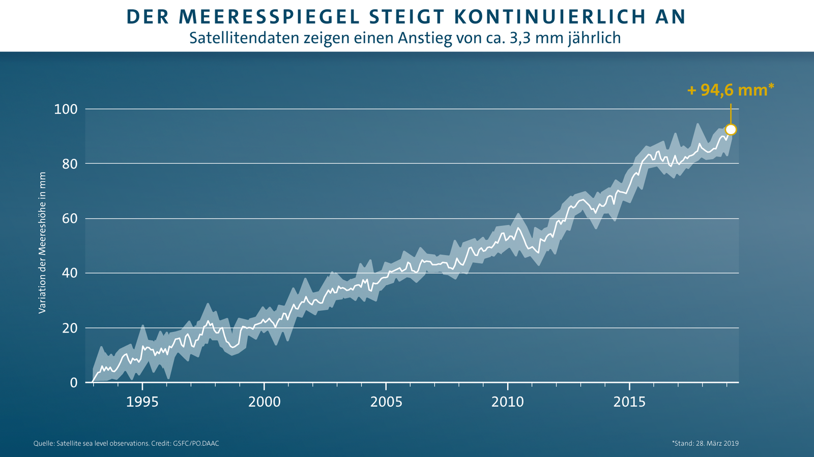 Neun Fakten zum Klimawandel