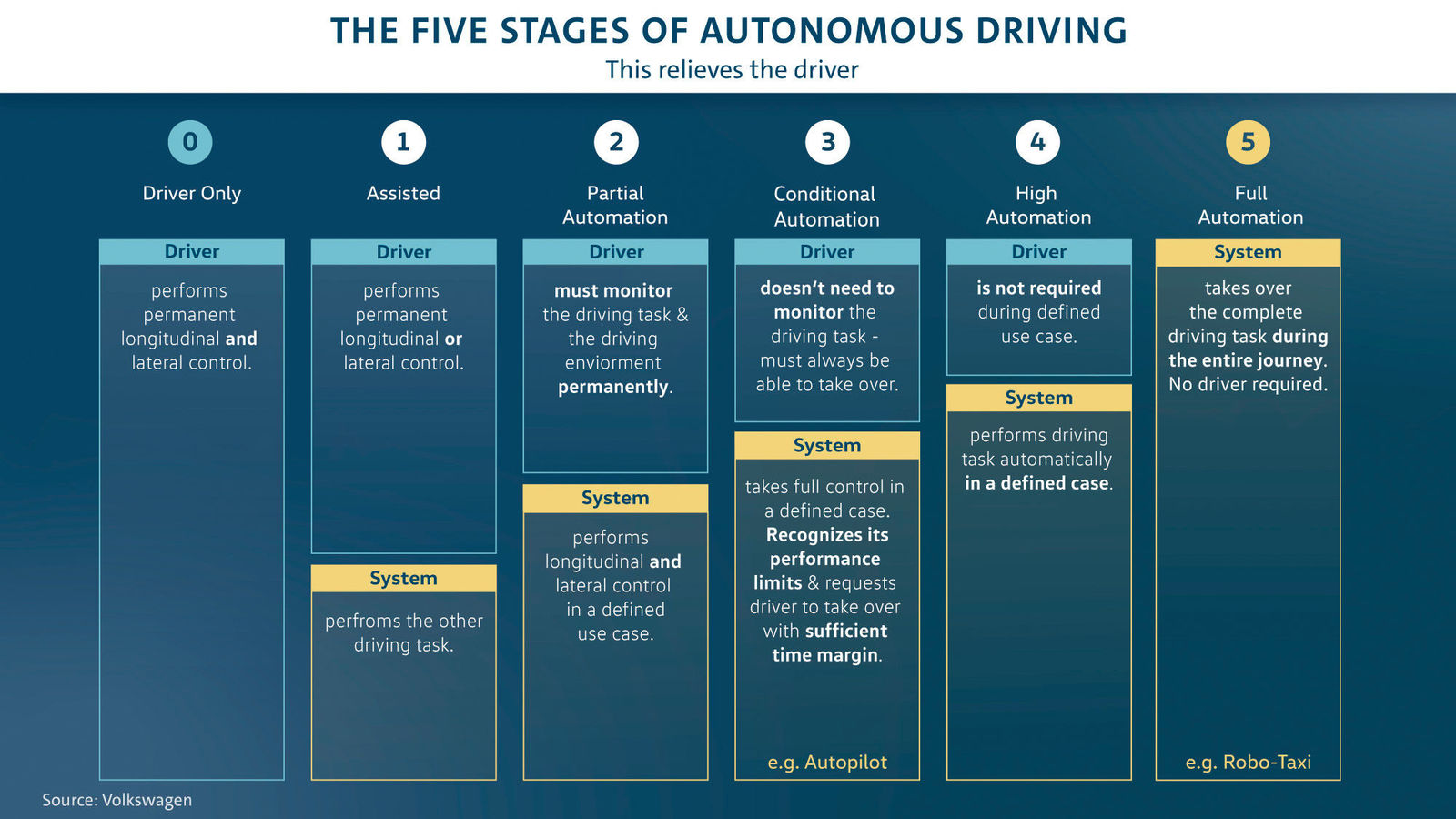 Volkswagen plans to make autonomous driving market-ready