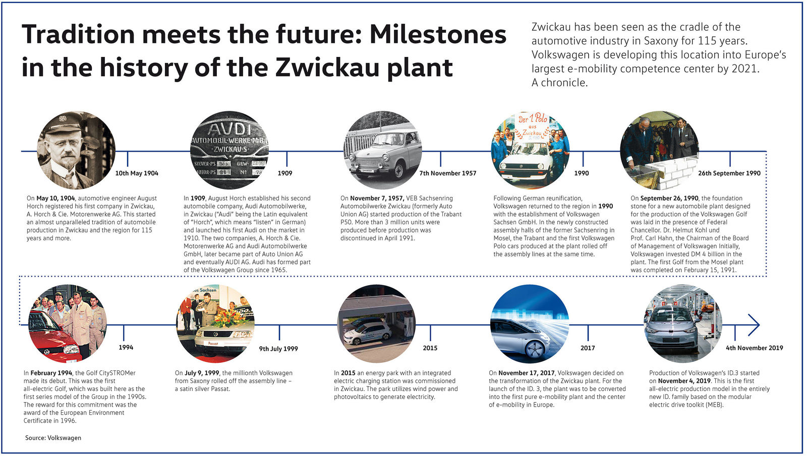 Tradition meets the future: Milestones in the history of the Zwickau plant