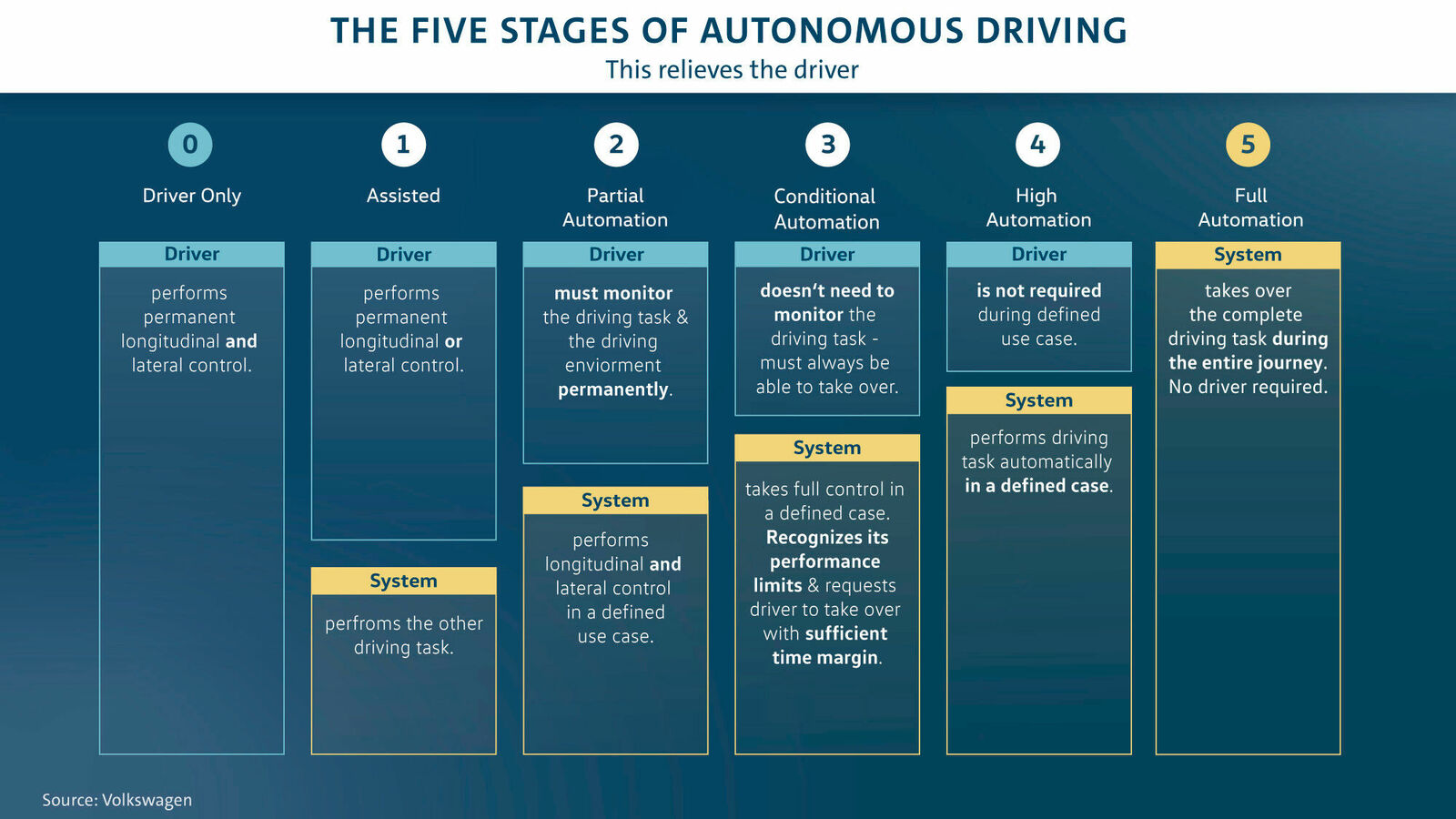 Story "Autonomous driving"