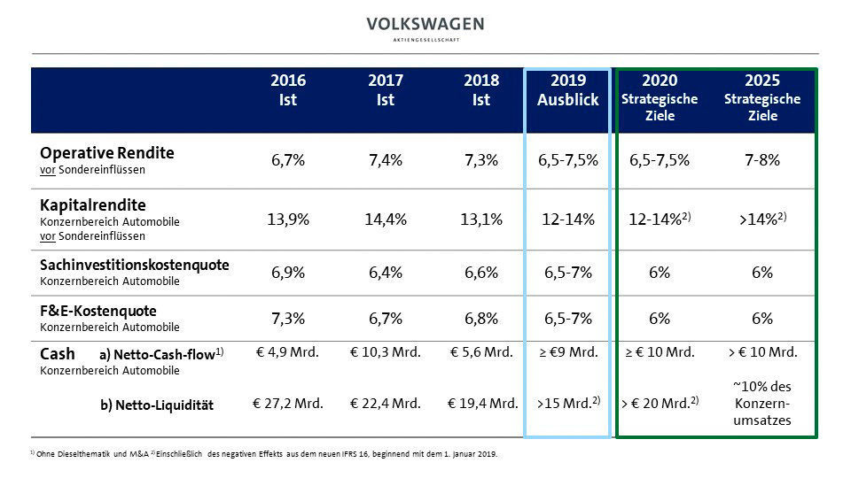 Volkswagen bestätigt strategische finanzielle Ziele im Rahmen von „Together 2025+“