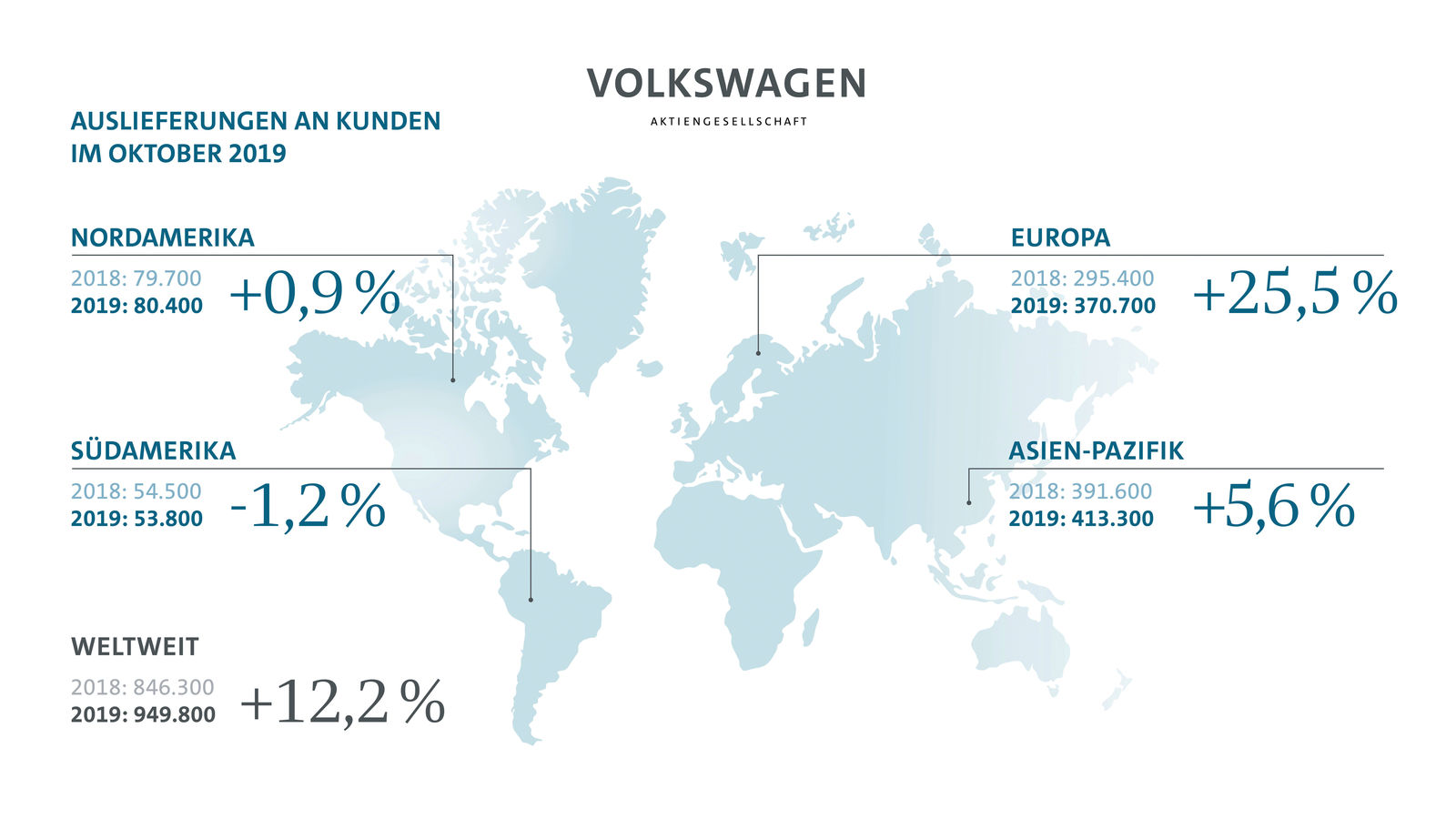 Volkswagen Konzern mit starken Auslieferungen  im Oktober