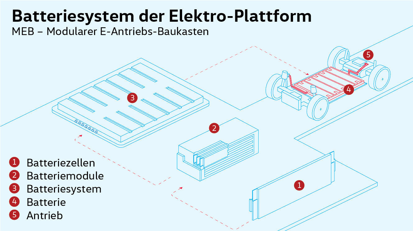 Key components for a new era – the battery system