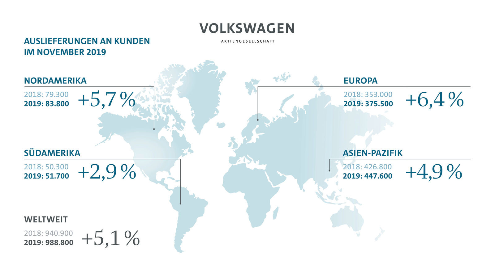Volkswagen Konzern legt bei Auslieferungen im November erneut zu