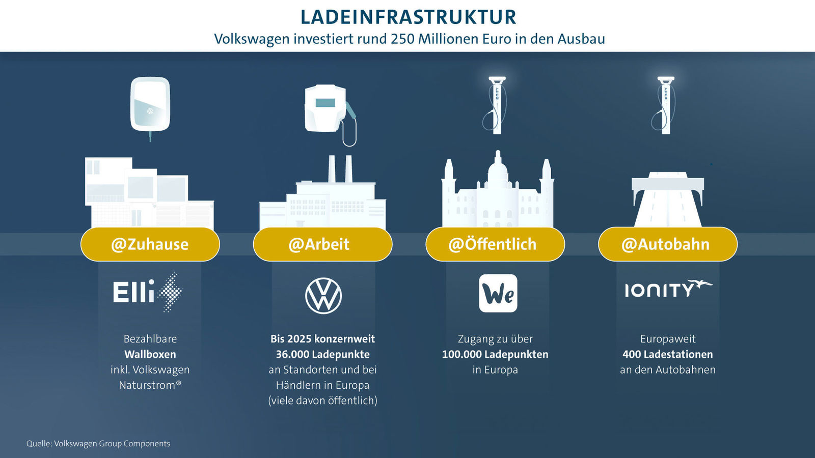 Story: "Volkswagen lässt die Laderoboter los"