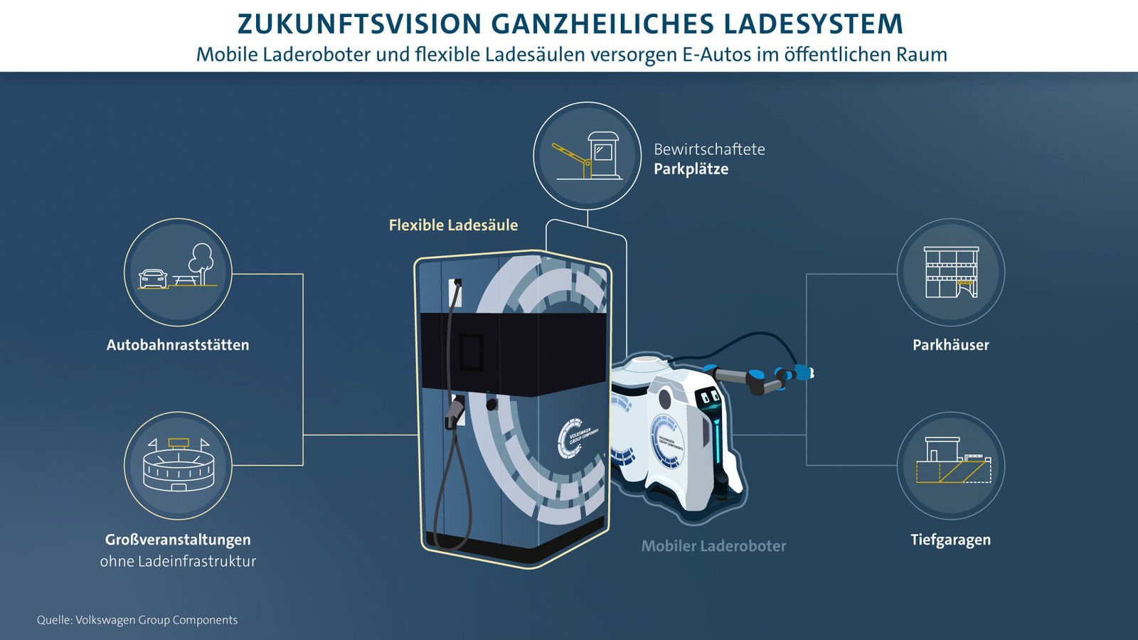 Story: "Volkswagen lässt die Laderoboter los"