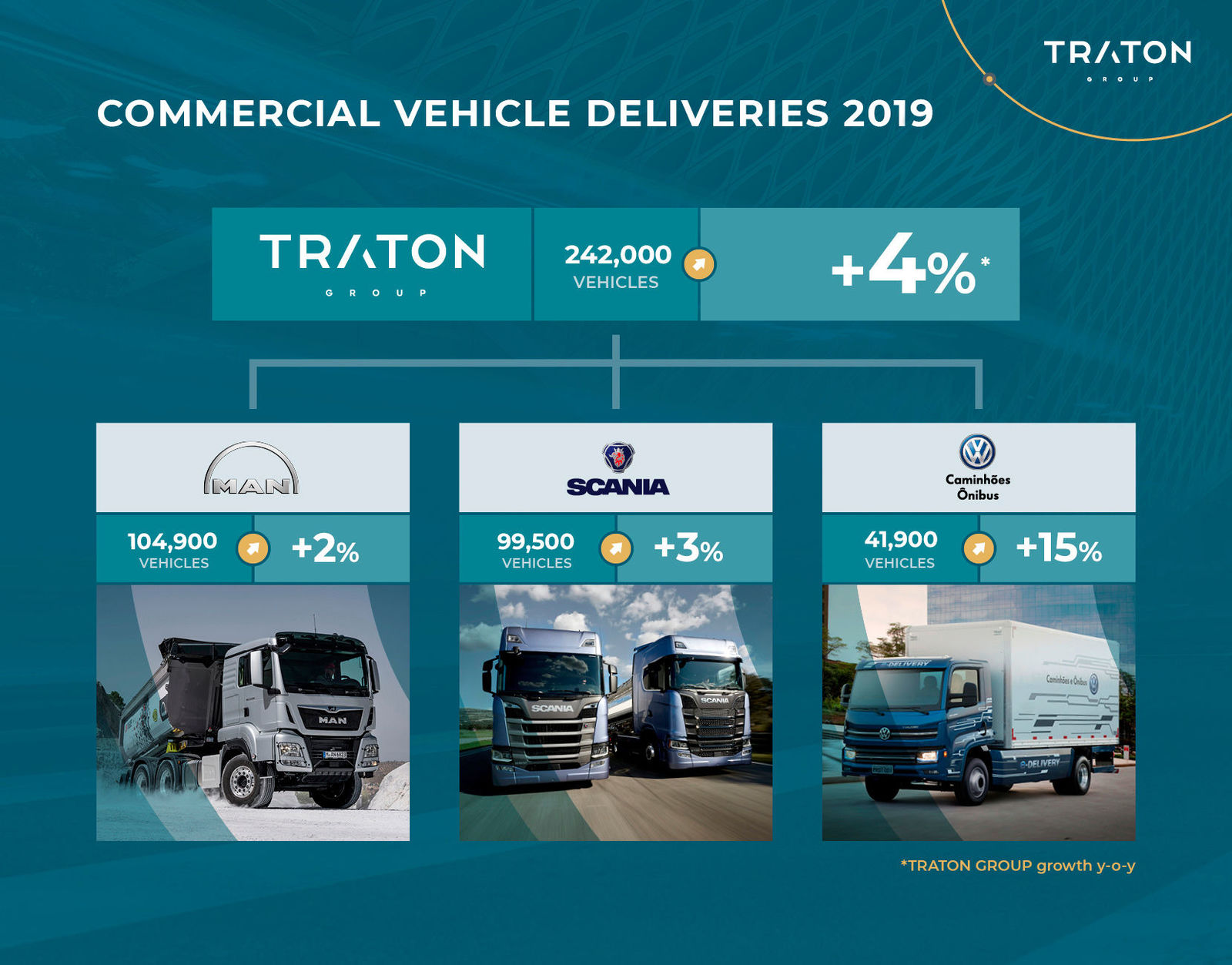 TRATON with strong vehicle sales in 2019