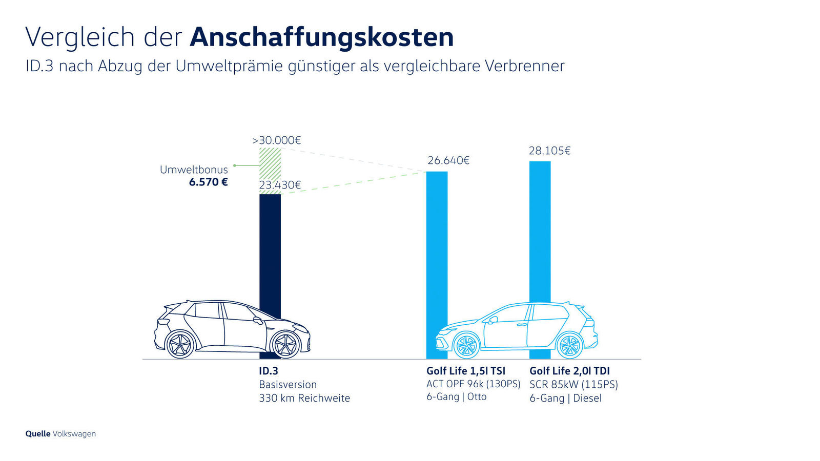 Elektroauto: Reichweite & Verbrauch im Vergleich