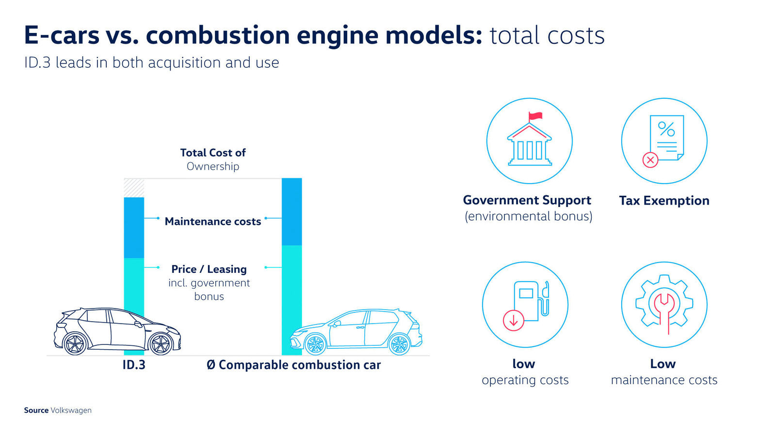 Story: "The big cost comparison: e-car vs. combustion engine"