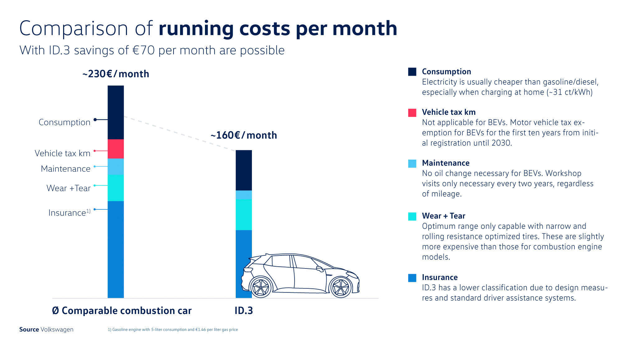 The big cost comparison ecar vs. combustion engine Volkswagen Newsroom