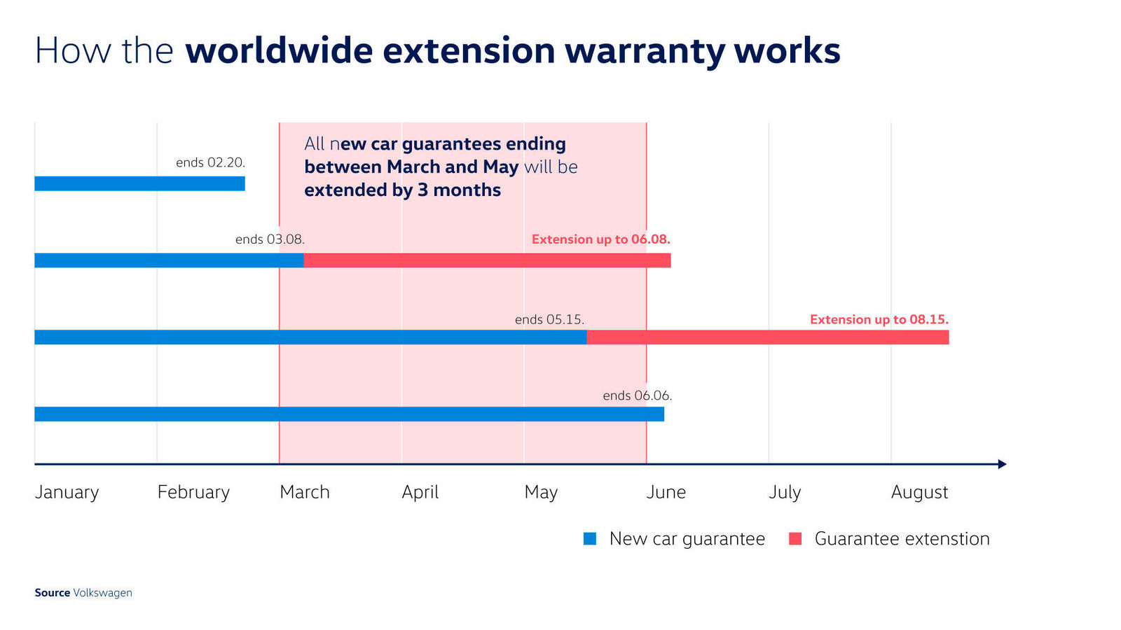 Volkswagen prolongs worldwide new vehicle and extended warranties by three months
