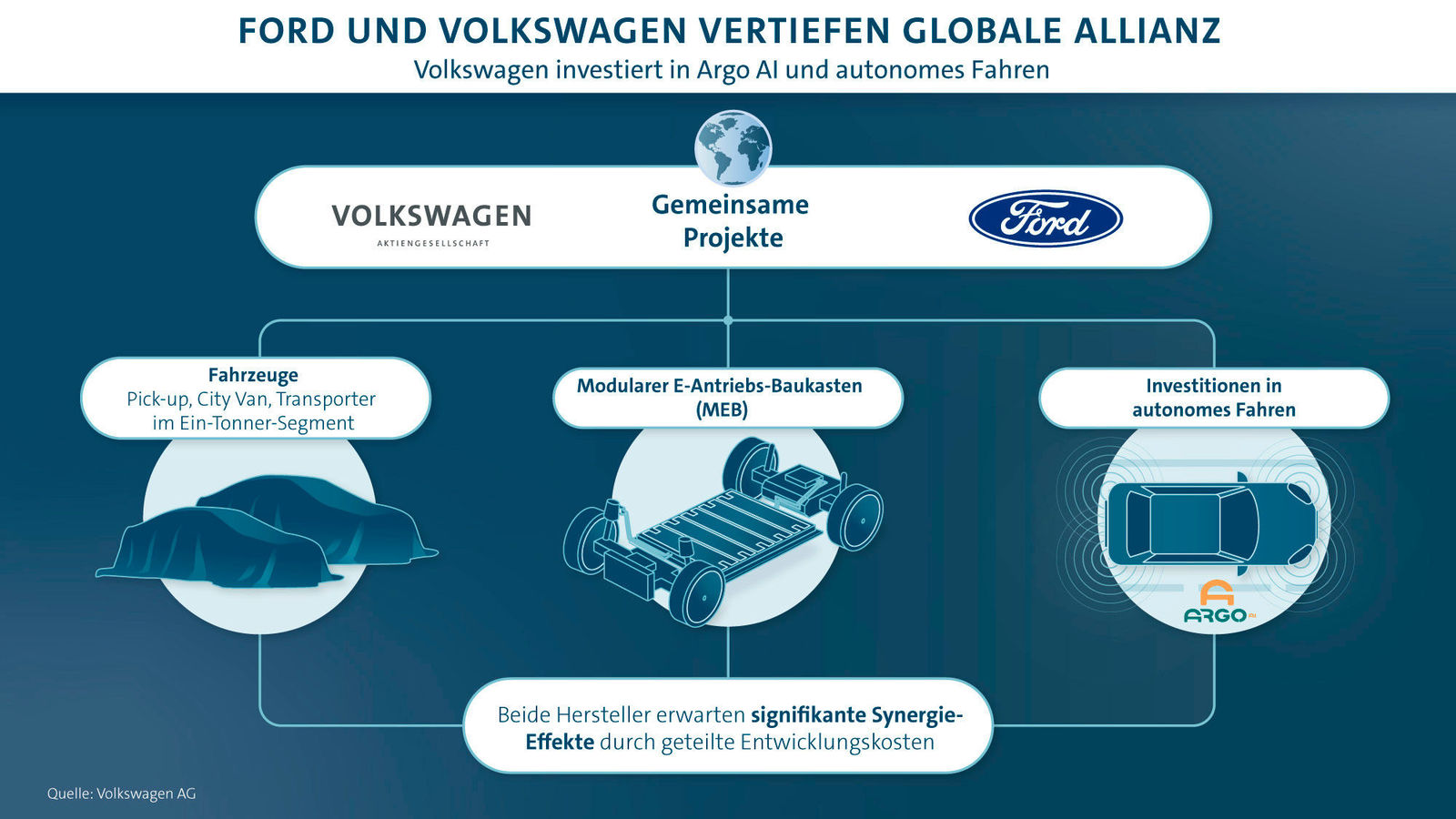 Volkswagen und Ford unterzeichnen Verträge für globale Allianz für leichte Nutzfahrzeuge, Elektrifizierung und autonomes Fahren