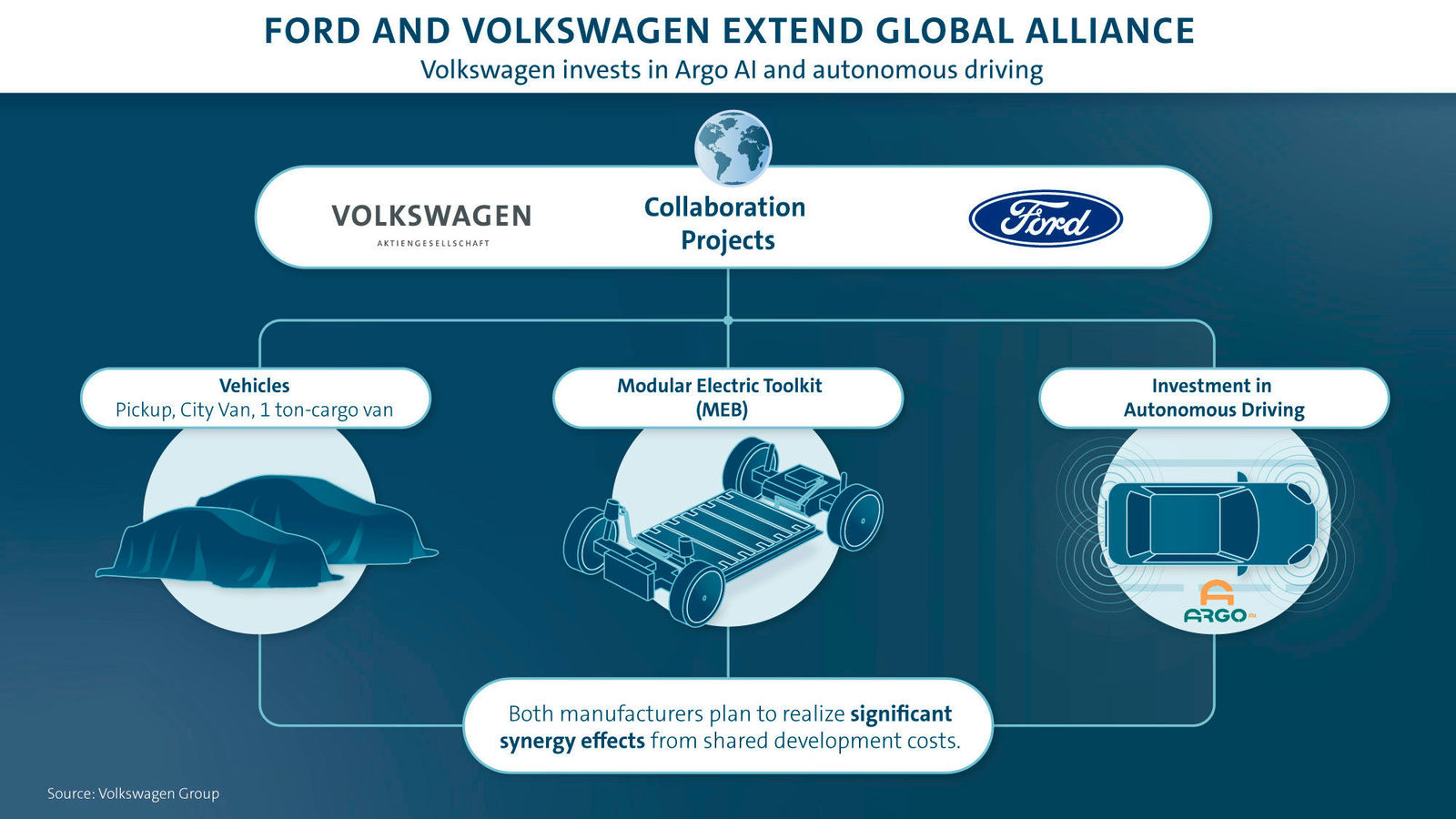 Ford, Volkswagen Sign Agreements for Joint Projects On Commercial Vehicles, Electrification, Autonomous Driving