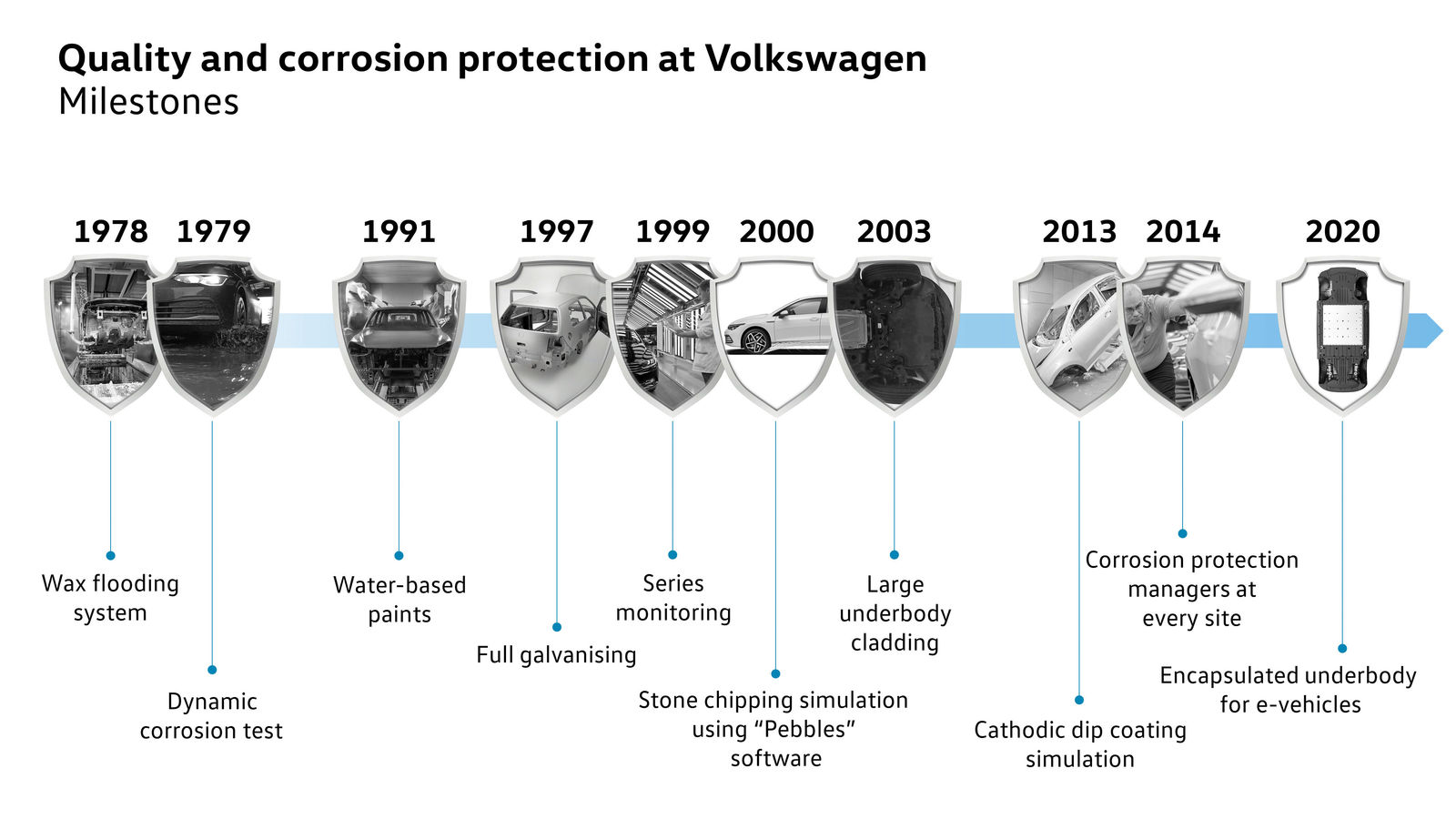 Corrosion protection at Volkswagen: Twelve years in “fast forward” mode