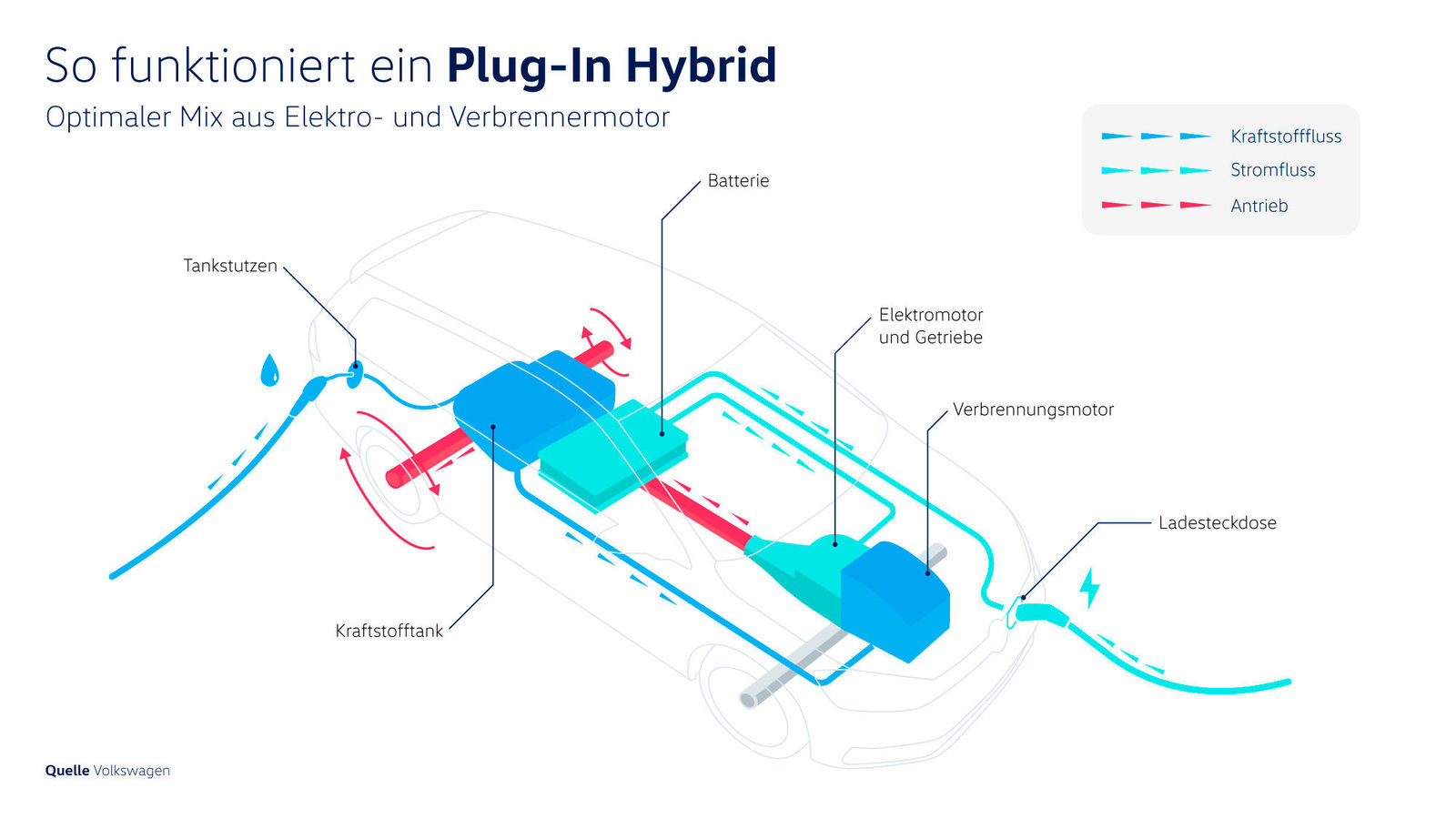 Plug-In-Hybrid für alle Fälle: Emissionsfrei auf der Kurzstrecke, effizient auf der Langstrecke