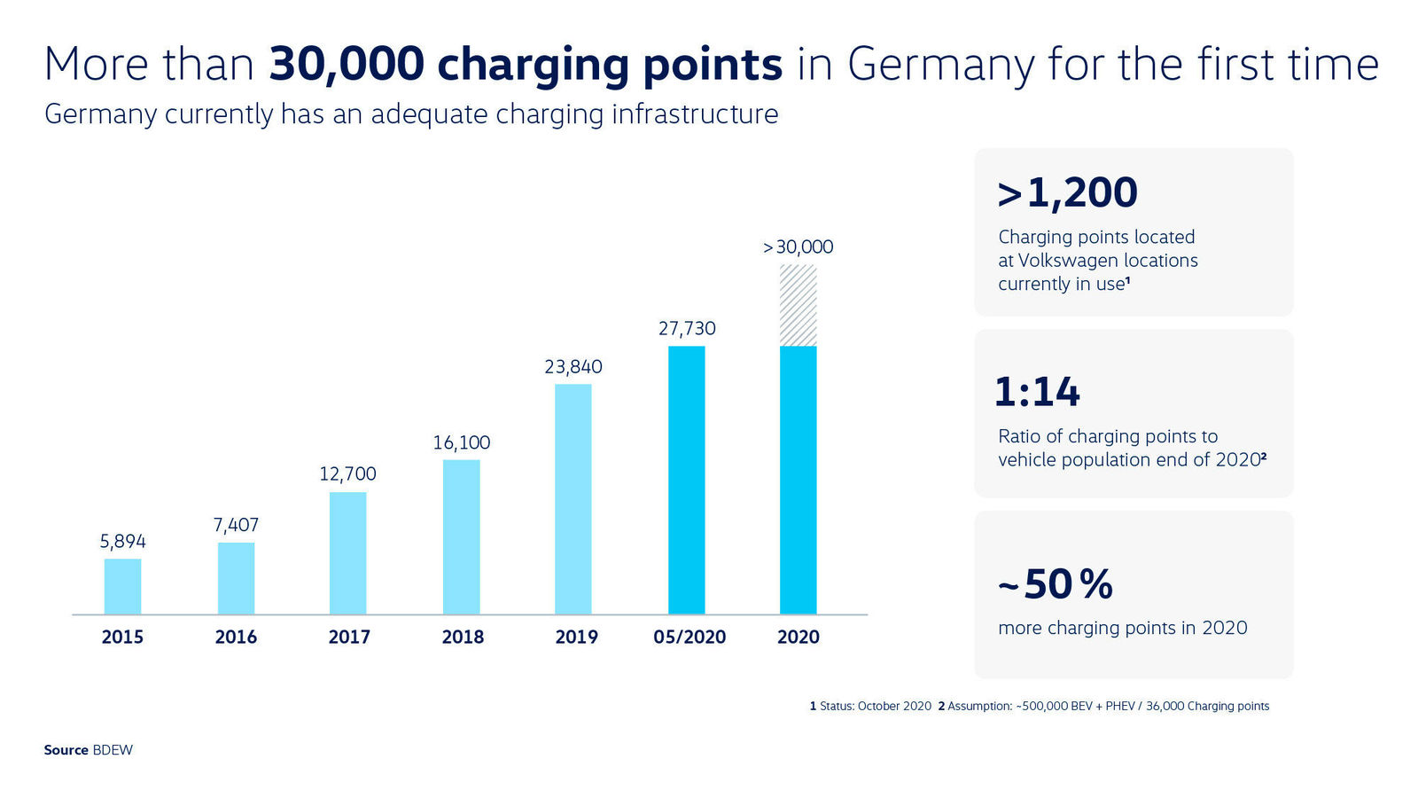 Quick, easy and convenient –  Charging solutions at Volkswagen