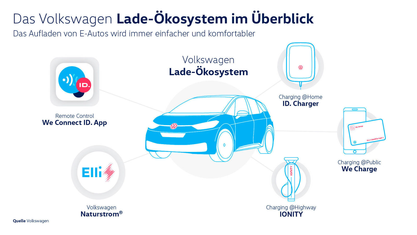 B. Das Lade-Ökosystem von Volkswagen