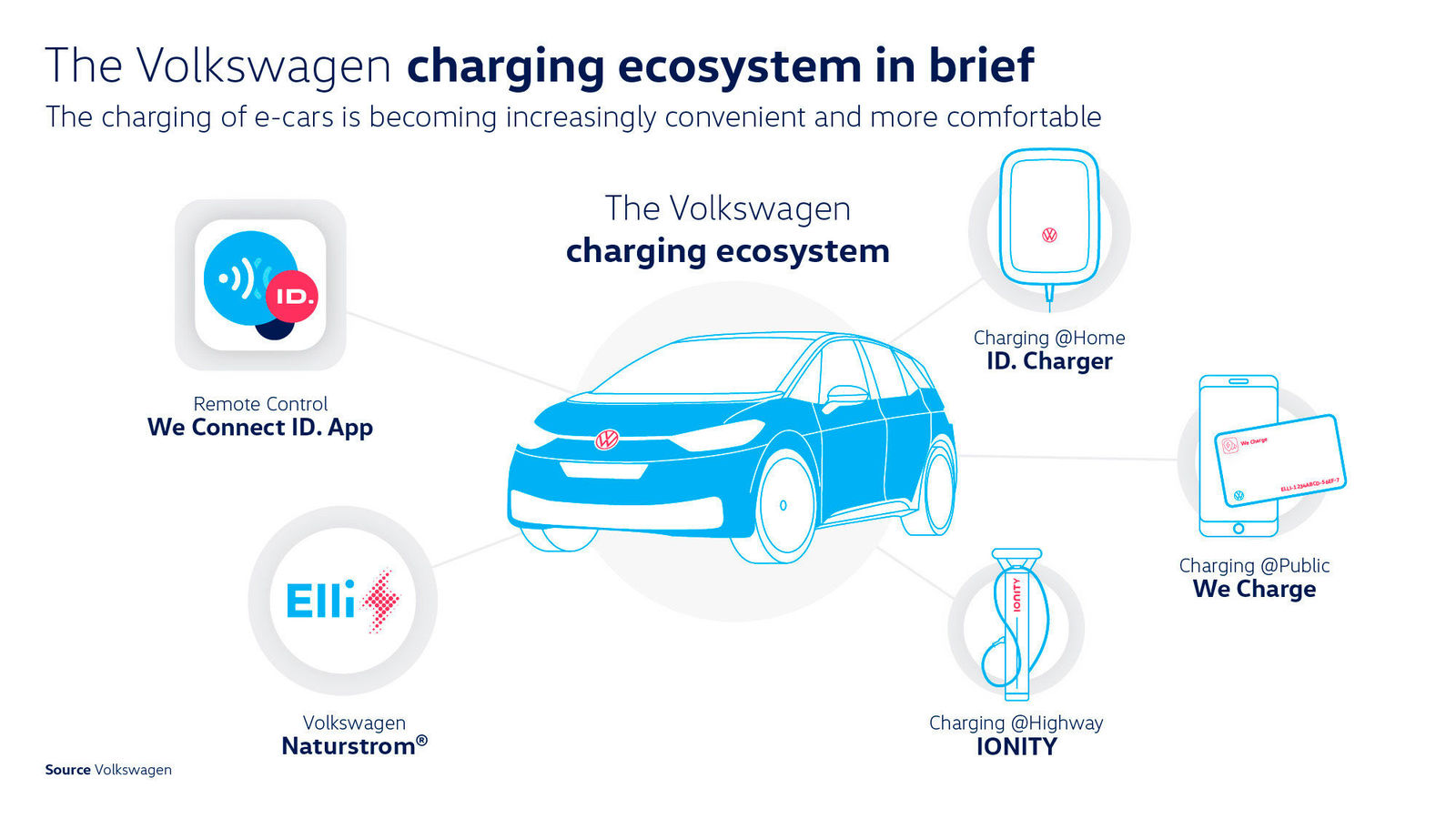 Quick, easy and convenient –  Charging solutions at Volkswagen