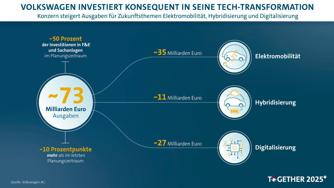 Volkswagen Konzern erhöht Investitionen in Zukunftstechnologien auf 73 Milliarden Euro