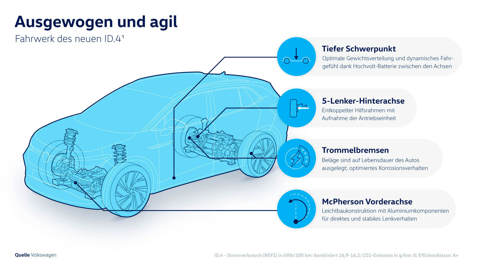 Fahrwerk des neuen Volkswagen ID.4