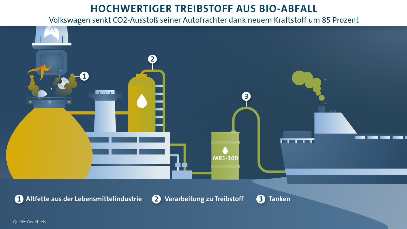 Sprit aus Abfall: Volkswagen nutzt gebrauchte Öle aus Gastronomie für Autofrachter