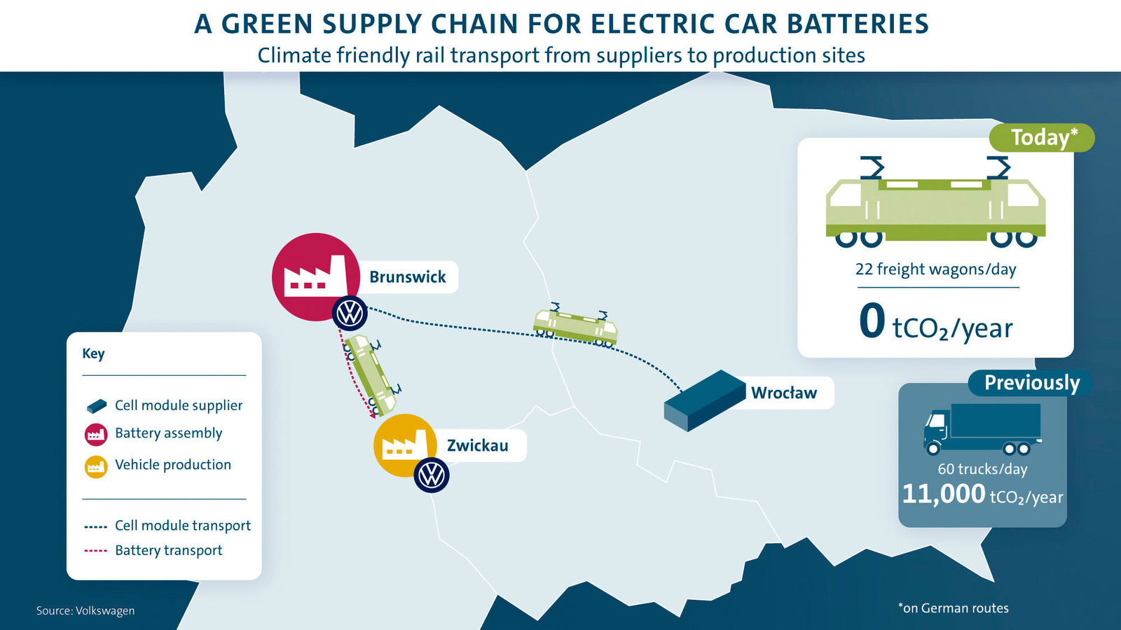 Volkswagen commissions green battery logistics system for ID.3 and ID.4