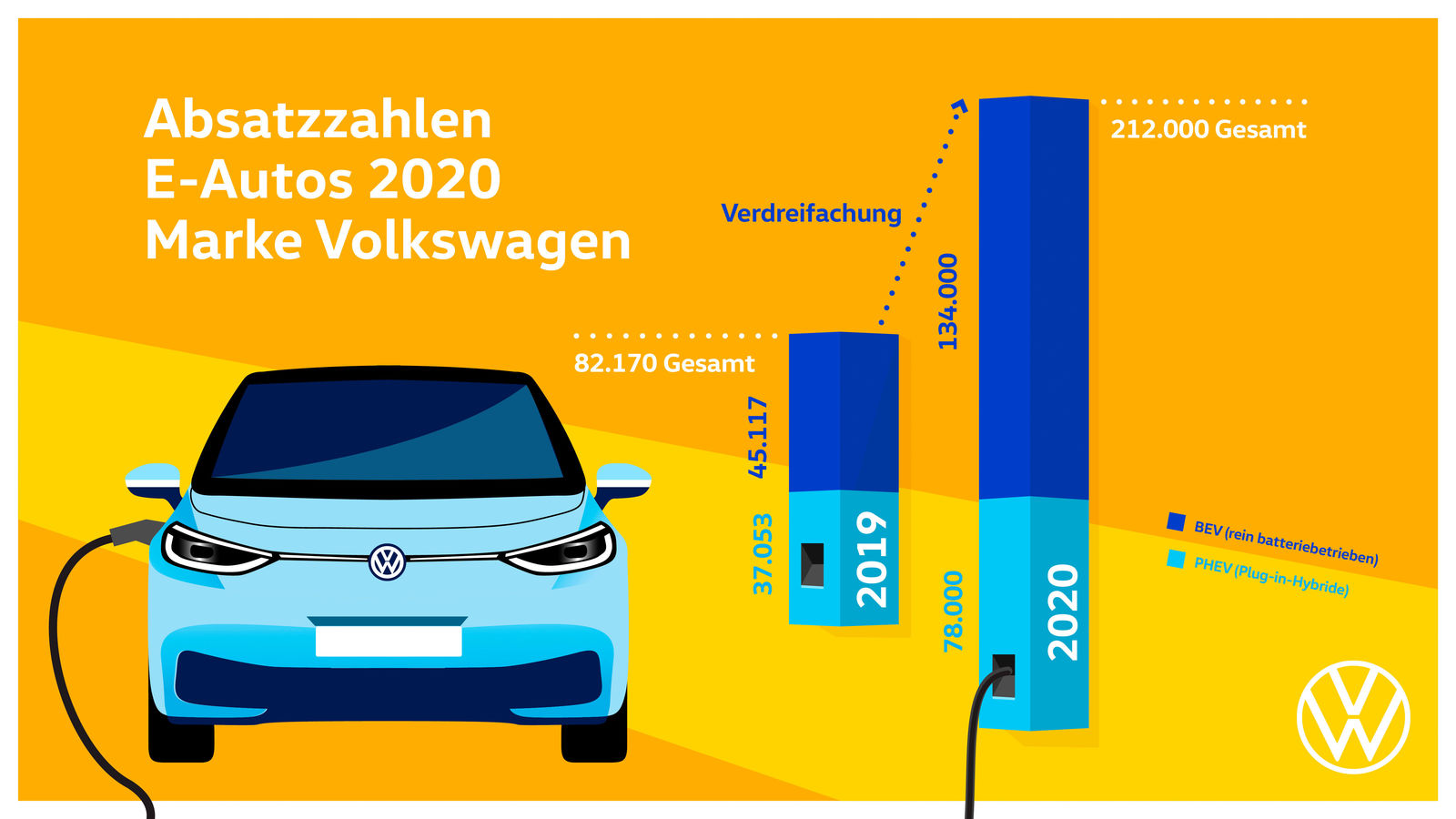 Marke Volkswagen verdreifacht Auslieferungen vollelektrischer Fahrzeuge in 2020