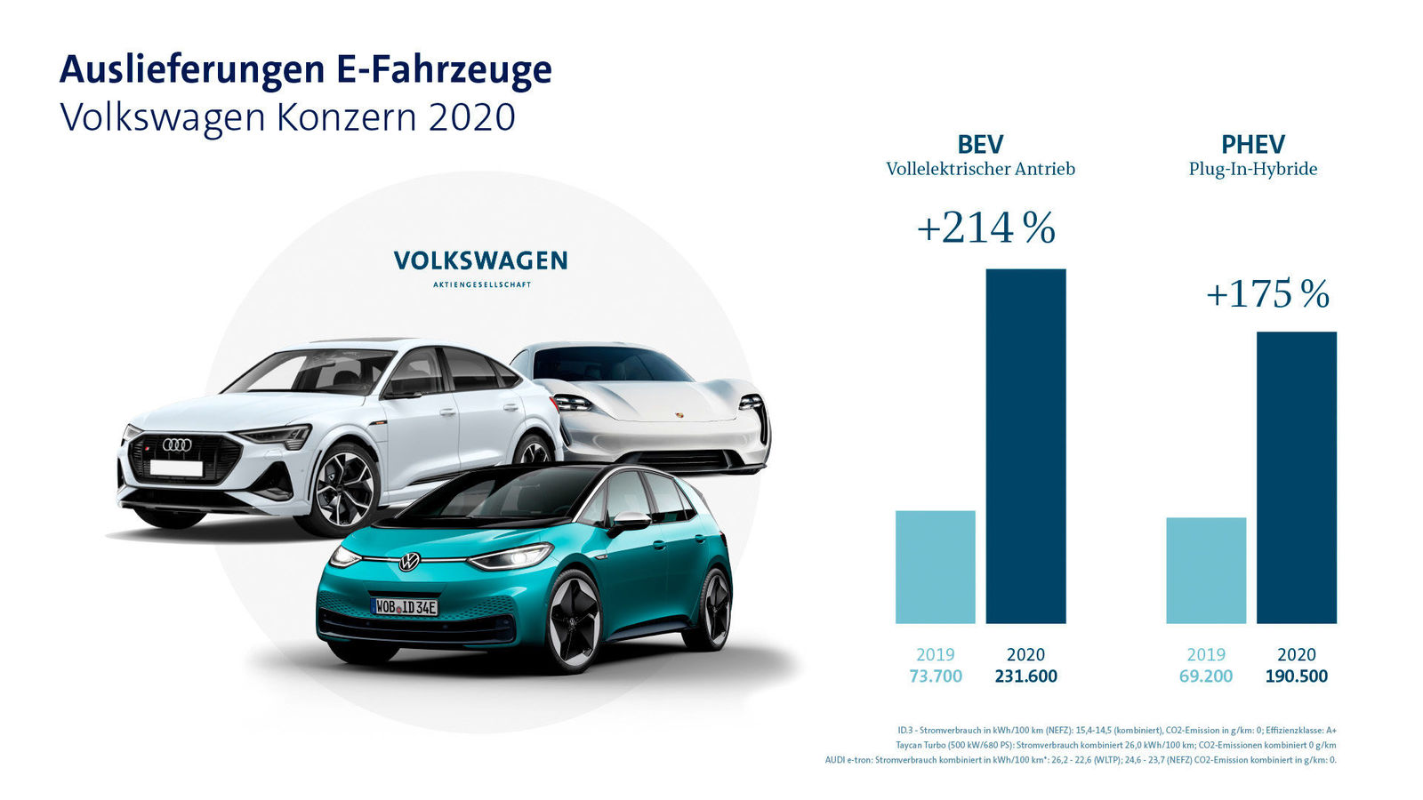 Volkswagen Konzern festigt Marktposition in 2020 und startet bei E-Offensive durch