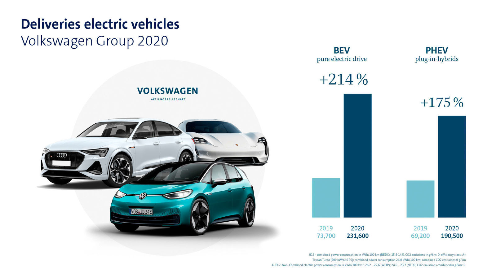 Volkswagen Group strengthens market position in 2020 and hits the ground running in e-offensive