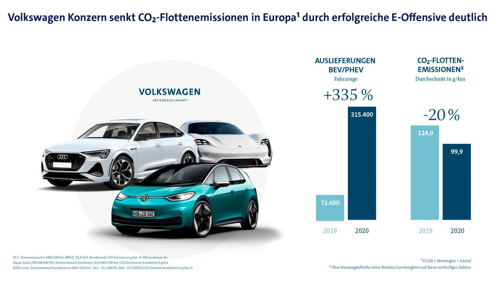 E-Offensive greift: Volkswagen Konzern senkt CO2-Flottendurchschnitt in der EU deutlich