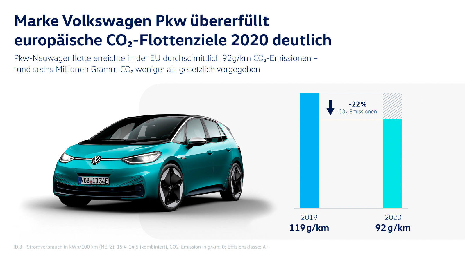 Marke Volkswagen Pkw übererfüllt europäische CO2-Flottenziele 2020 deutlich
