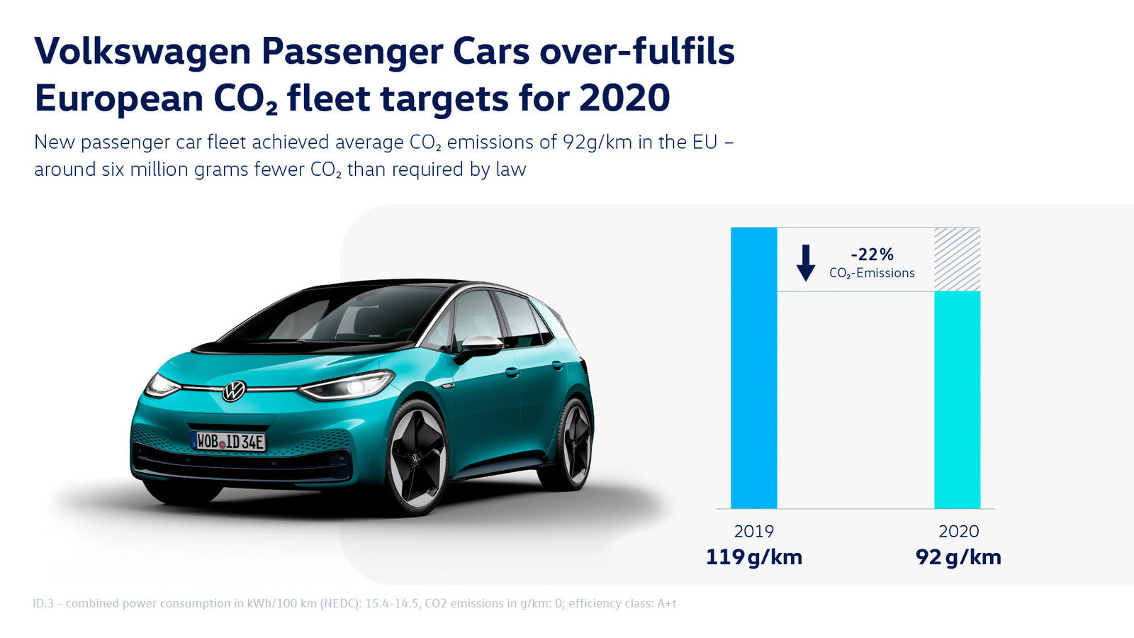 Volkswagen Passenger Cars over-fulfils European CO2 fleet targets for 2020