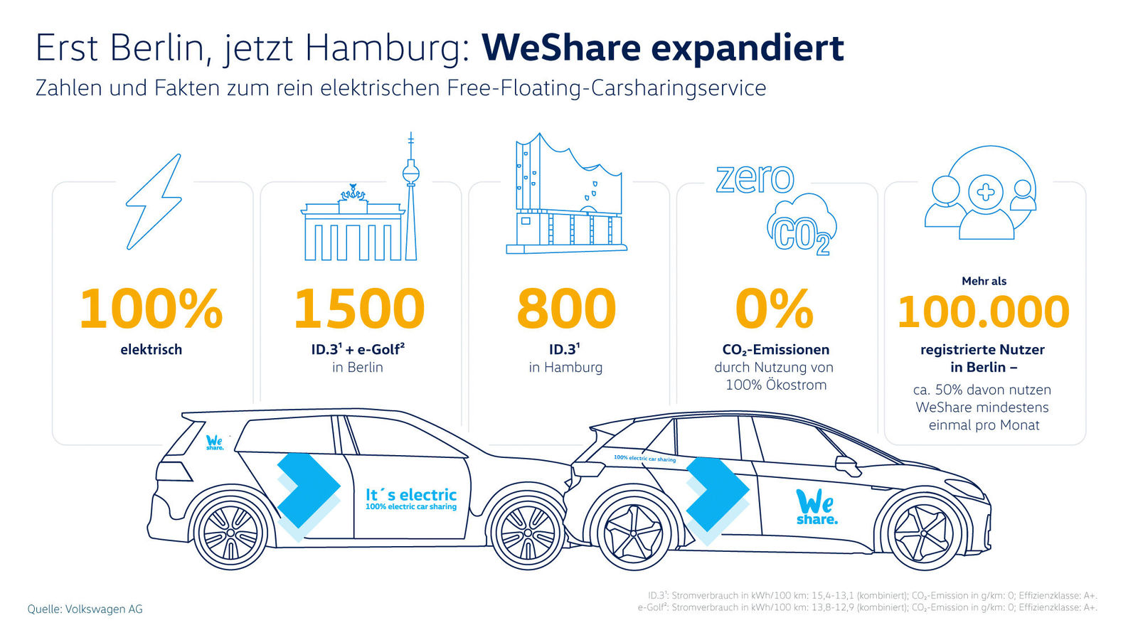 Story „Volkswagen startet elektrisches Carsharing in Hamburg“